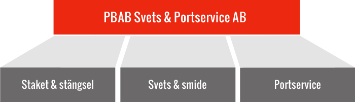 PBAB Svets & Portservice 
